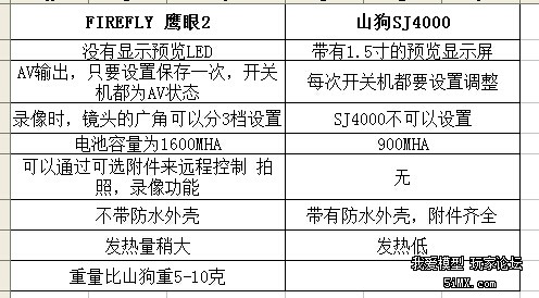 山狗SJ4000 VS FIREFLY 鹰眼2（萤火虫）你们喜欢那个呢？？ 萤火虫,淘宝,接收机,WIFI,照片 作者:wcq12 2986 