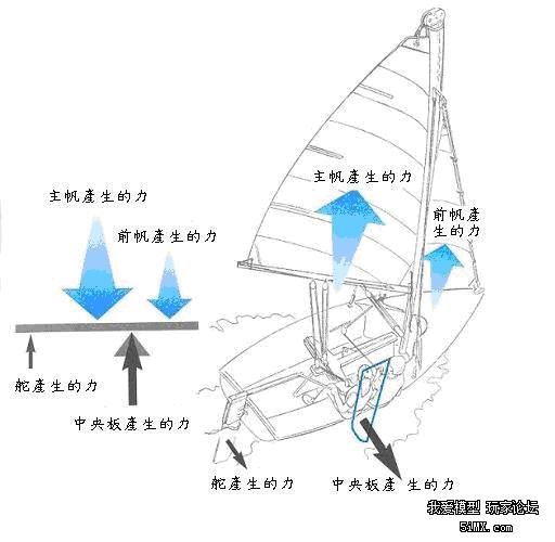 帆船的运动是一个合力作用的结果,不时所有的力都朝向一个方向.