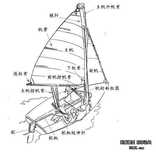 帆船基础知识(真帆船哦,但是对模型也有借鉴意义)